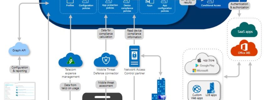 Intune Diflex