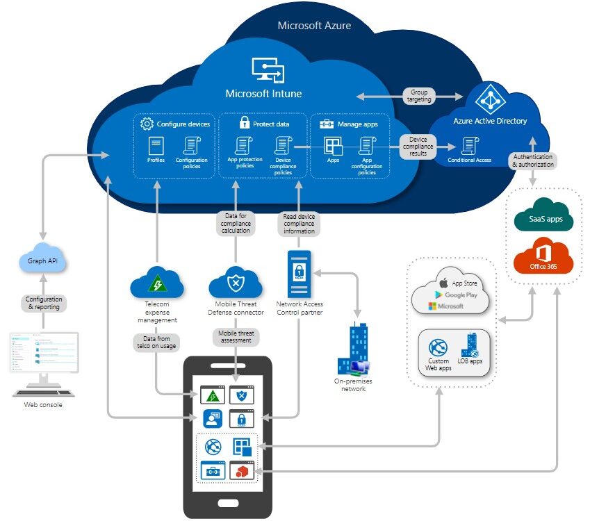Intune Diflex